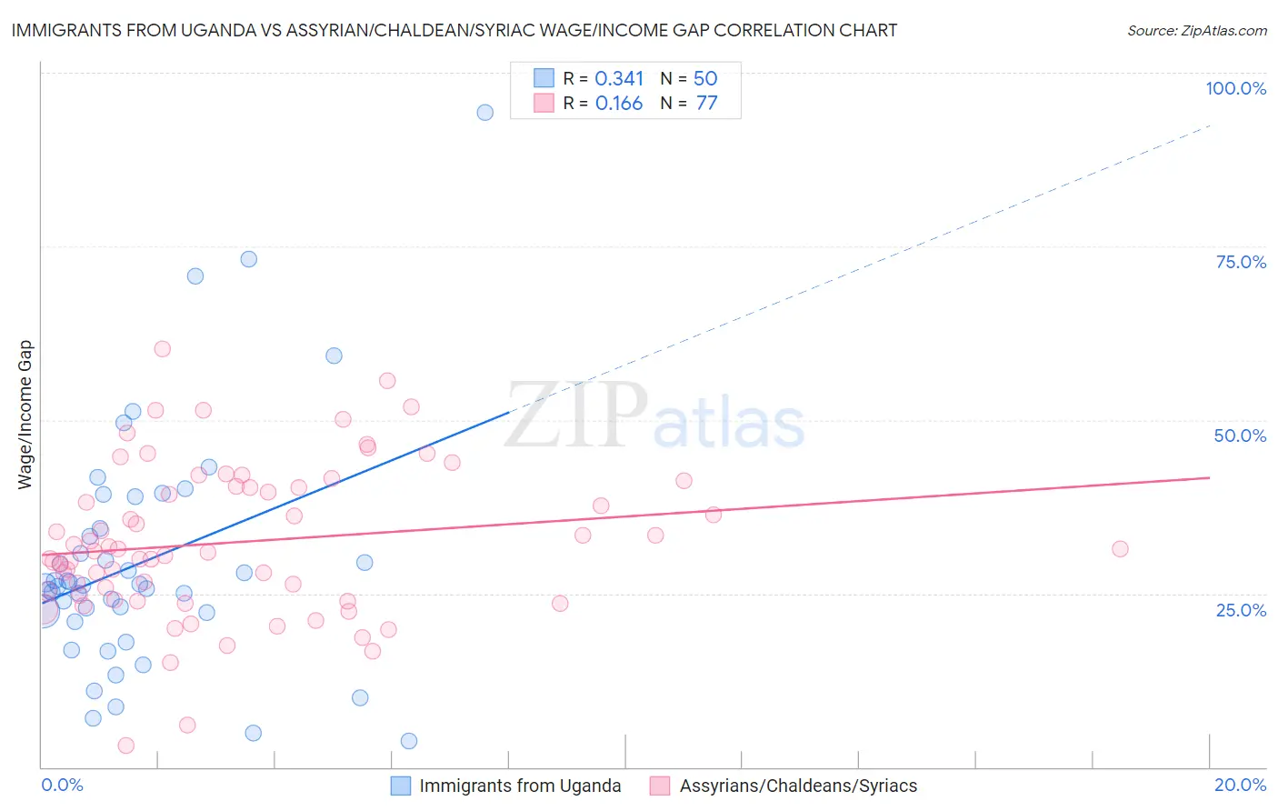 Immigrants from Uganda vs Assyrian/Chaldean/Syriac Wage/Income Gap