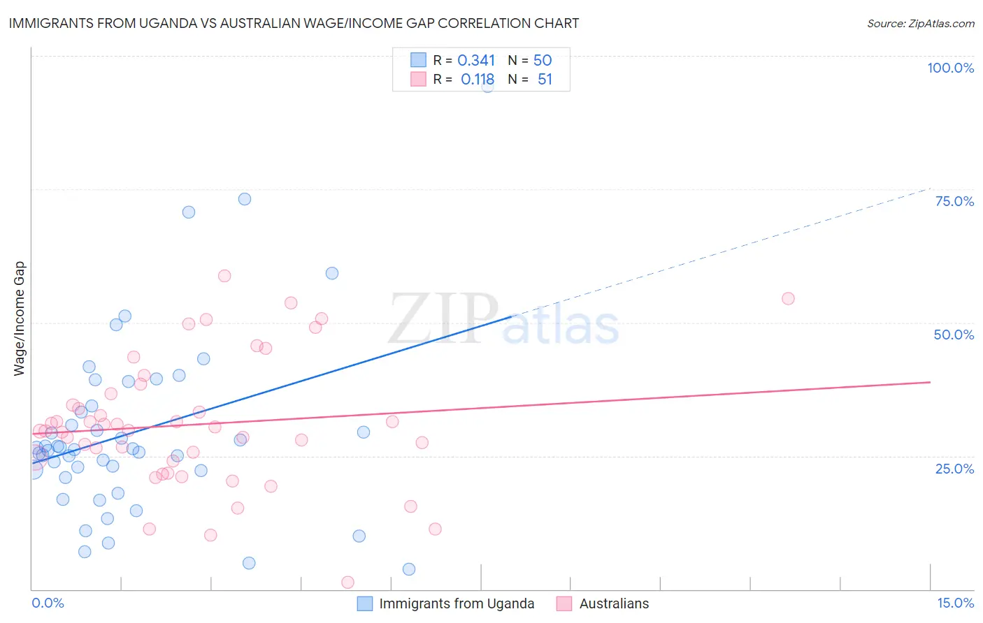 Immigrants from Uganda vs Australian Wage/Income Gap
