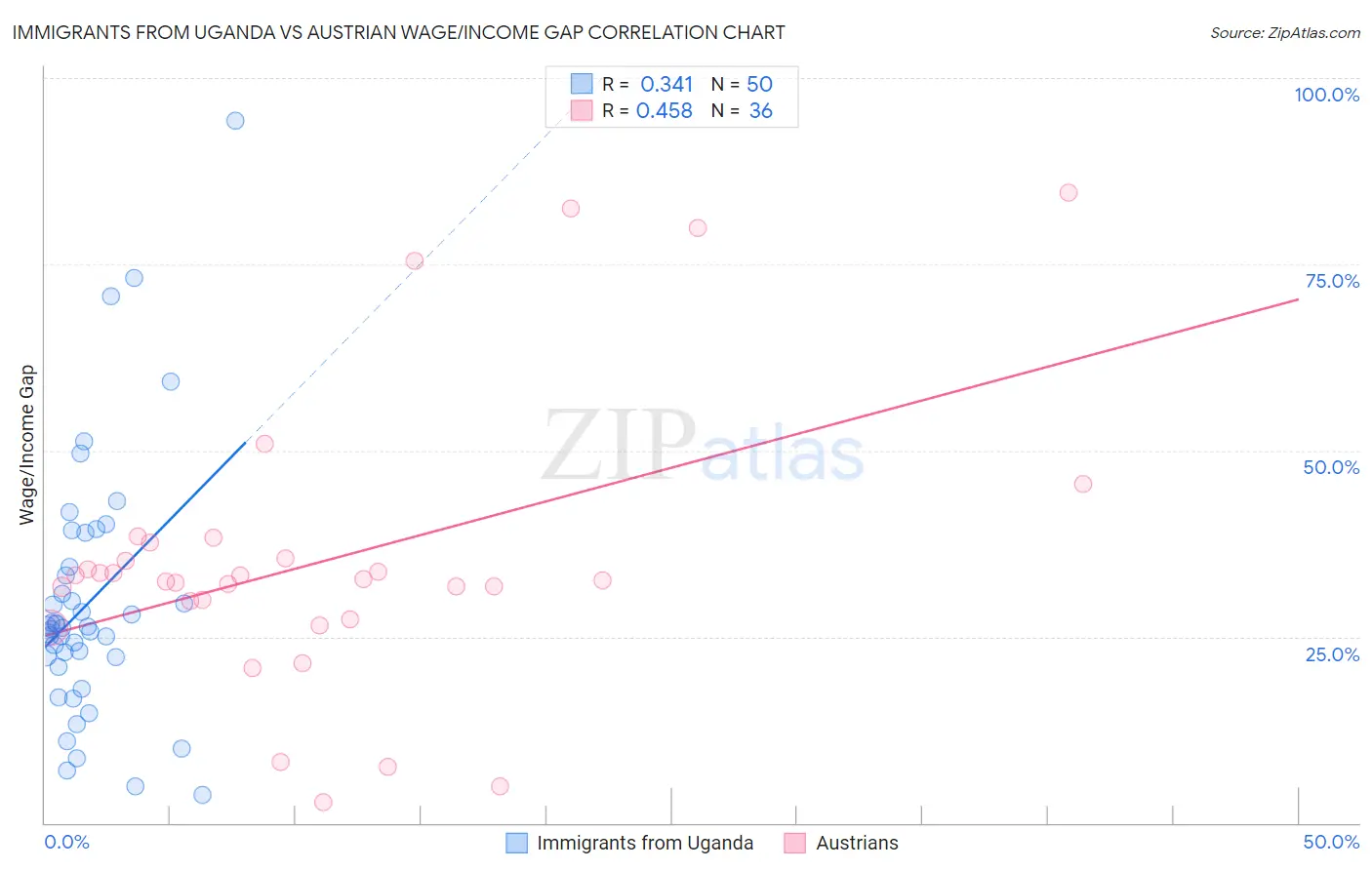 Immigrants from Uganda vs Austrian Wage/Income Gap