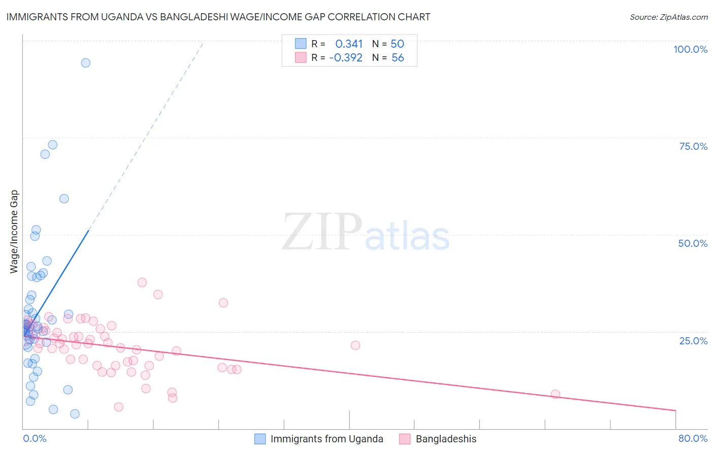 Immigrants from Uganda vs Bangladeshi Wage/Income Gap