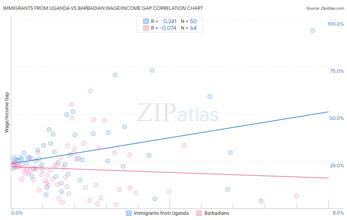 Immigrants from Uganda vs Barbadian Wage/Income Gap