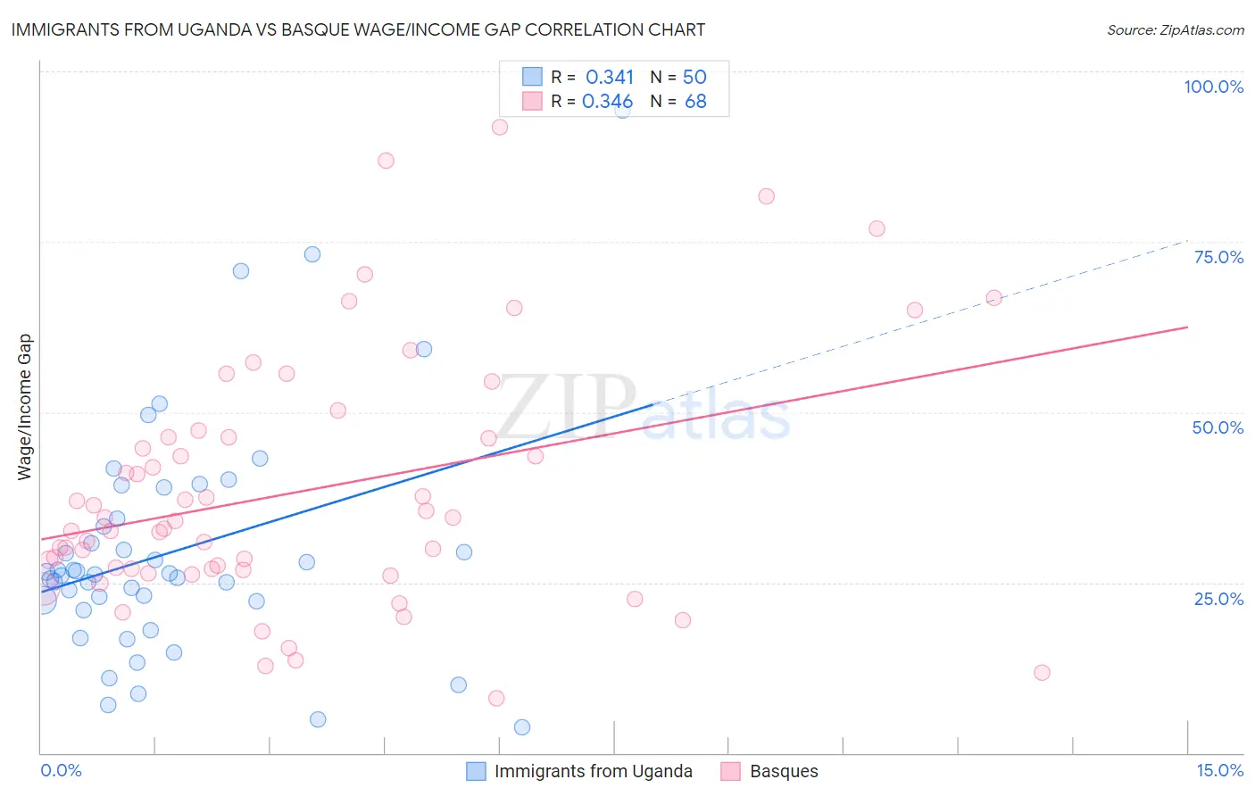 Immigrants from Uganda vs Basque Wage/Income Gap
