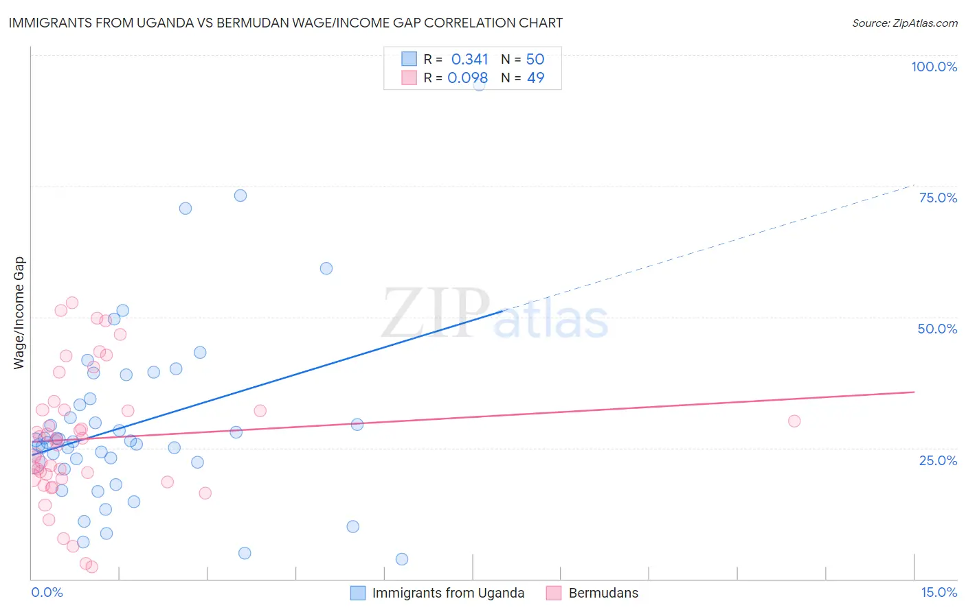 Immigrants from Uganda vs Bermudan Wage/Income Gap