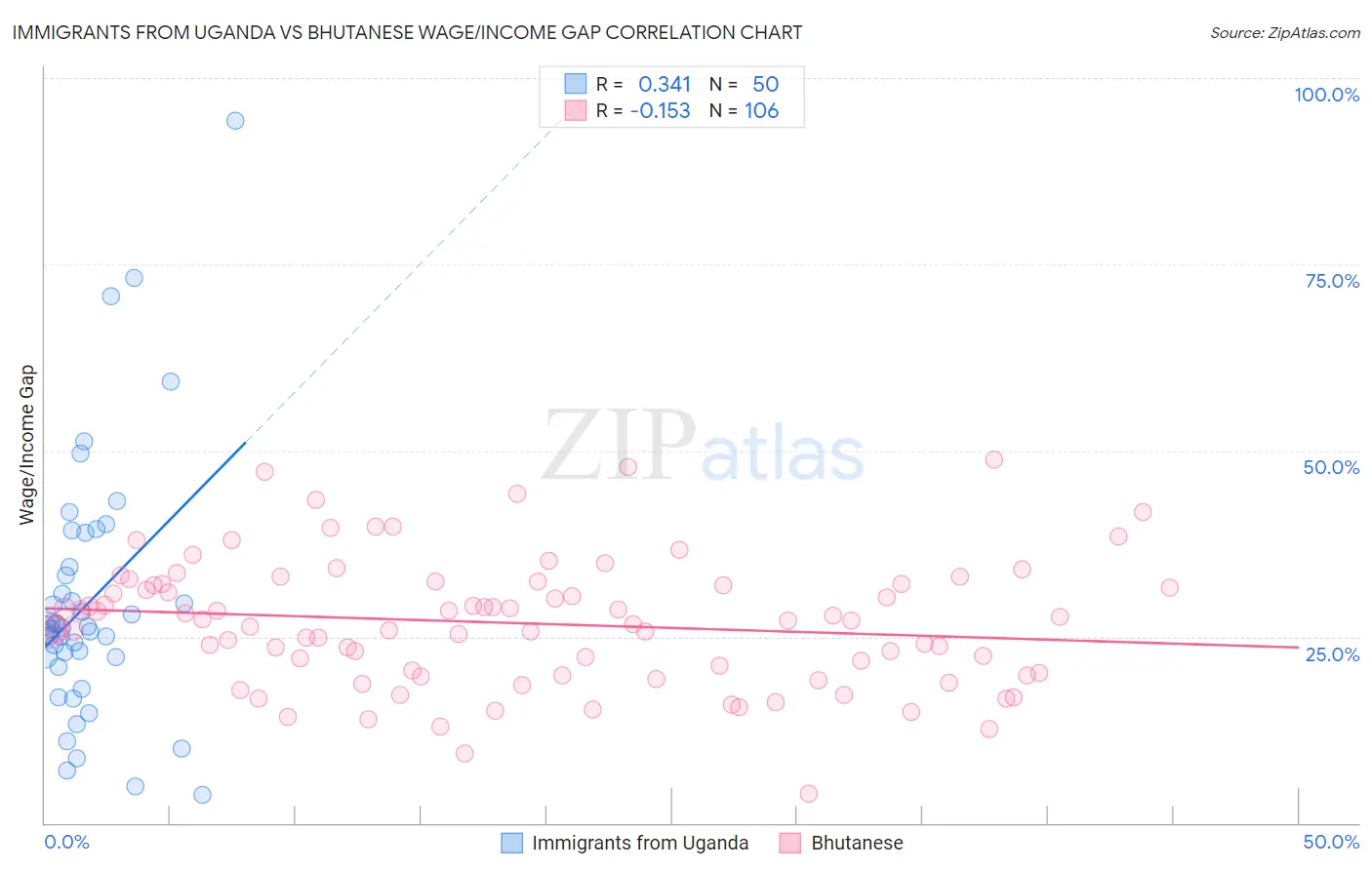 Immigrants from Uganda vs Bhutanese Wage/Income Gap