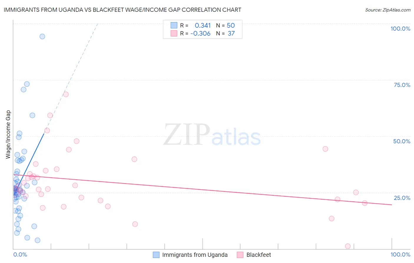 Immigrants from Uganda vs Blackfeet Wage/Income Gap