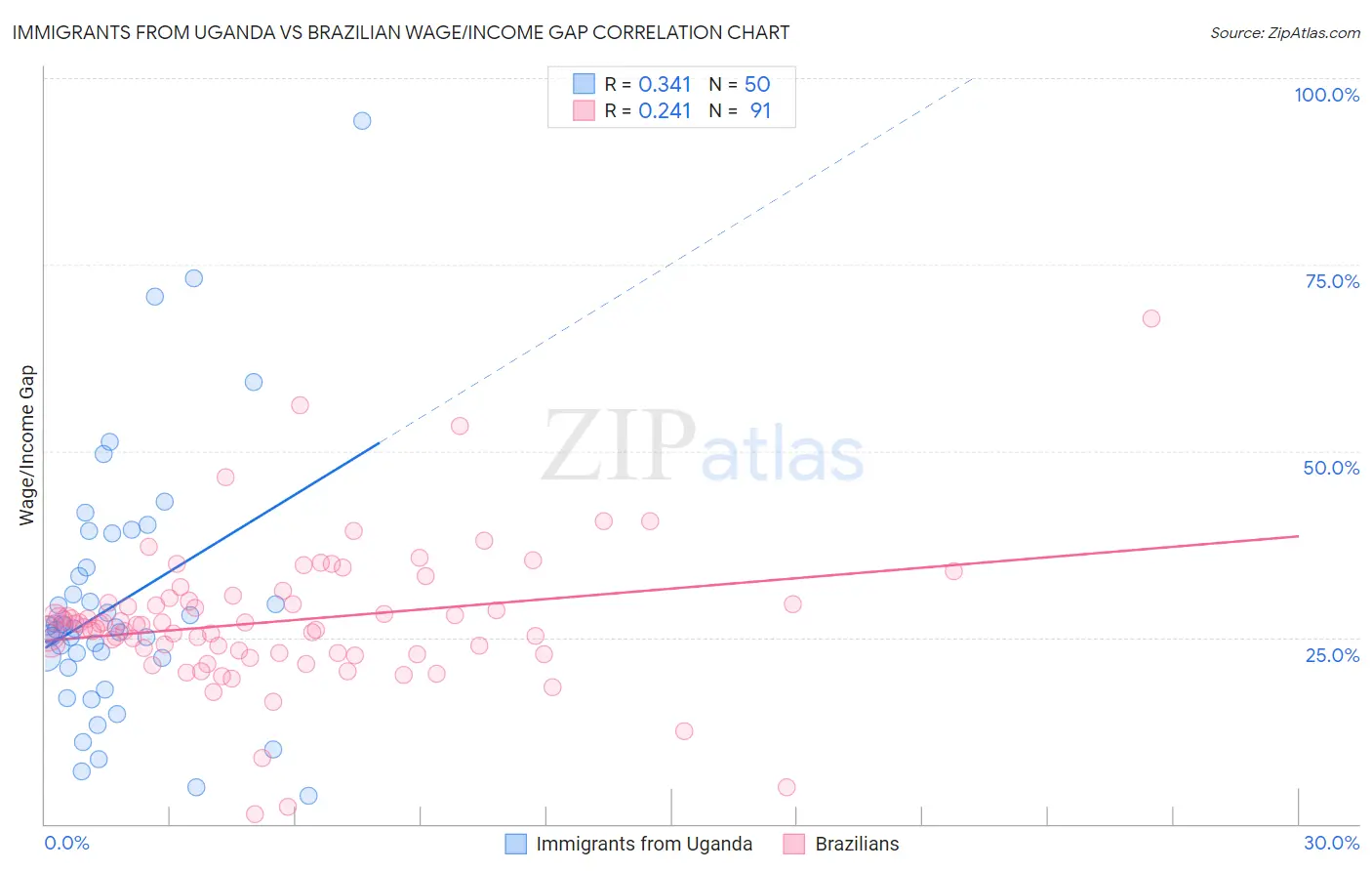 Immigrants from Uganda vs Brazilian Wage/Income Gap