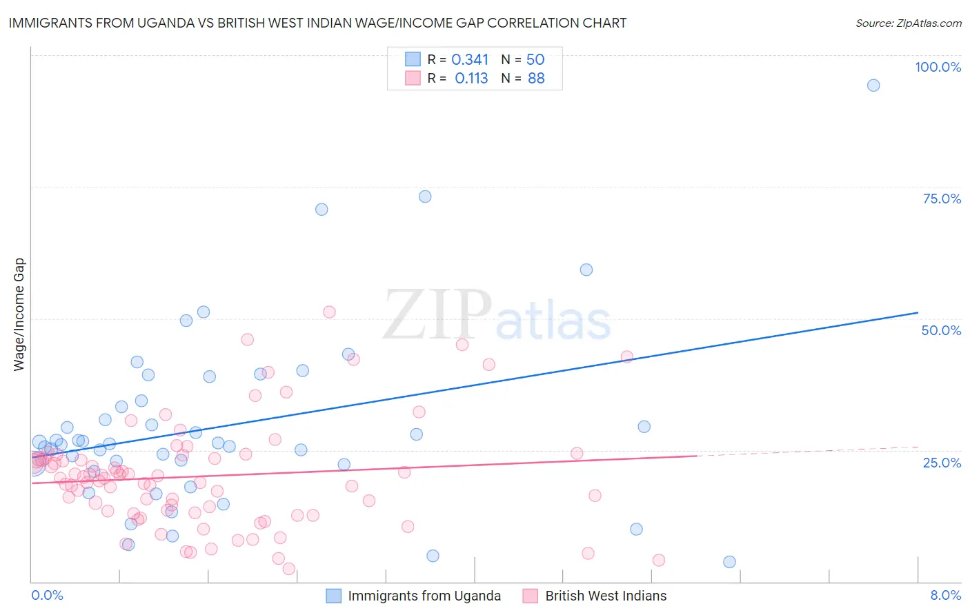 Immigrants from Uganda vs British West Indian Wage/Income Gap