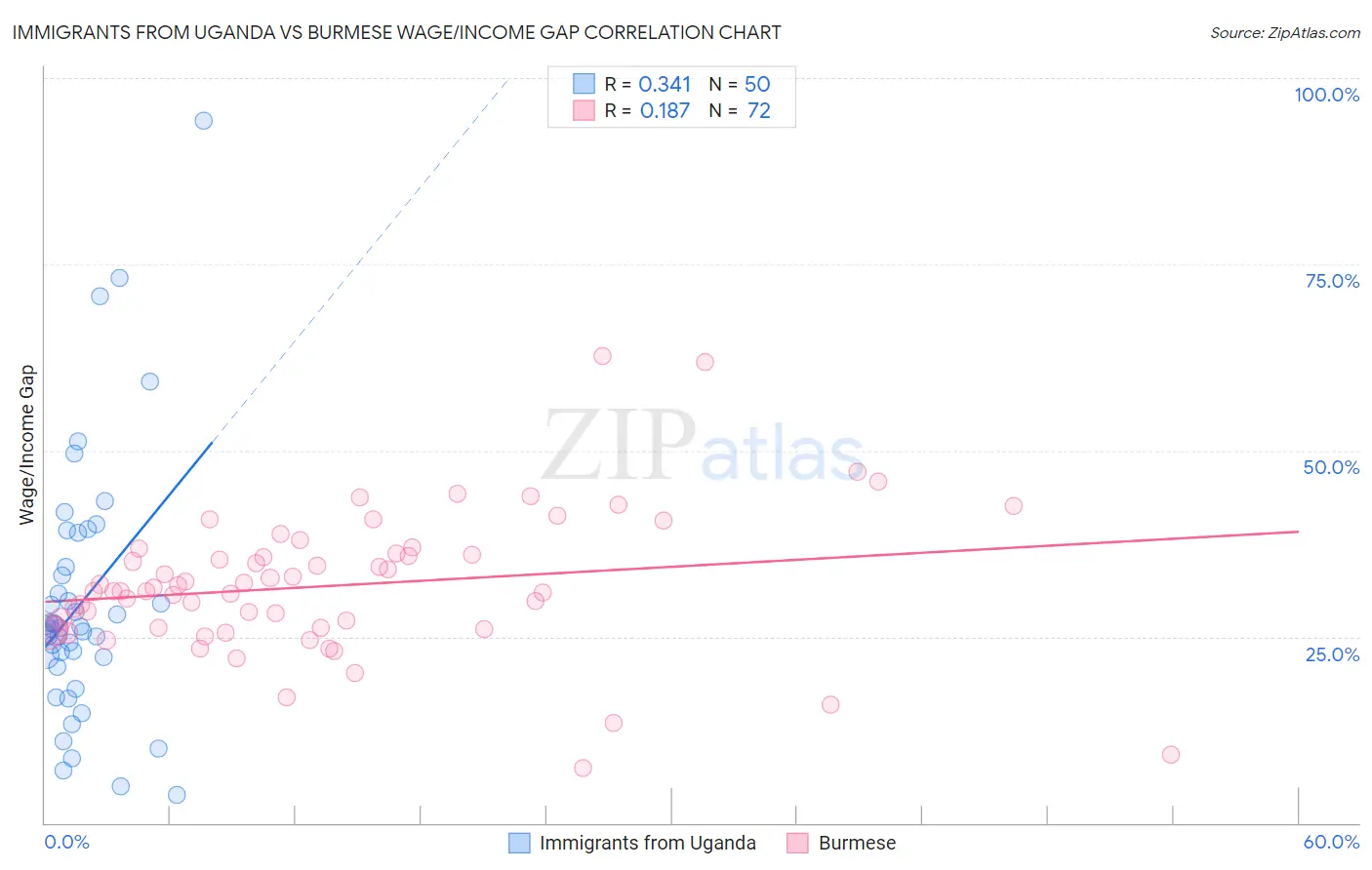 Immigrants from Uganda vs Burmese Wage/Income Gap