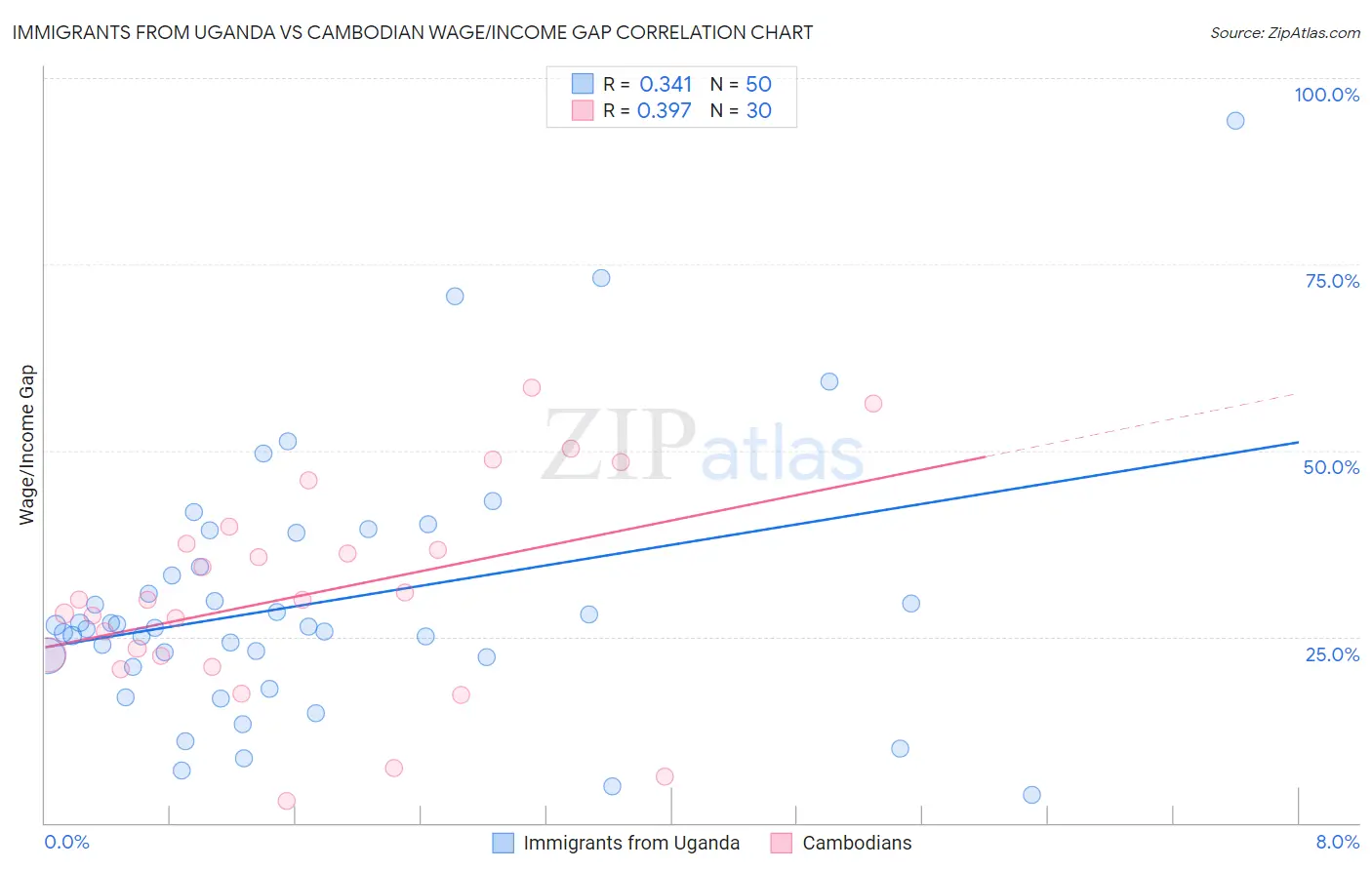 Immigrants from Uganda vs Cambodian Wage/Income Gap