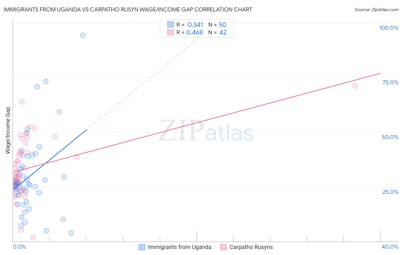 Immigrants from Uganda vs Carpatho Rusyn Wage/Income Gap