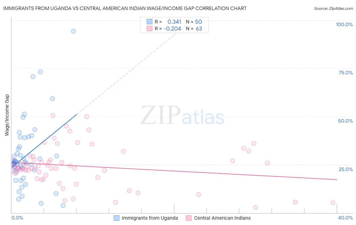 Immigrants from Uganda vs Central American Indian Wage/Income Gap