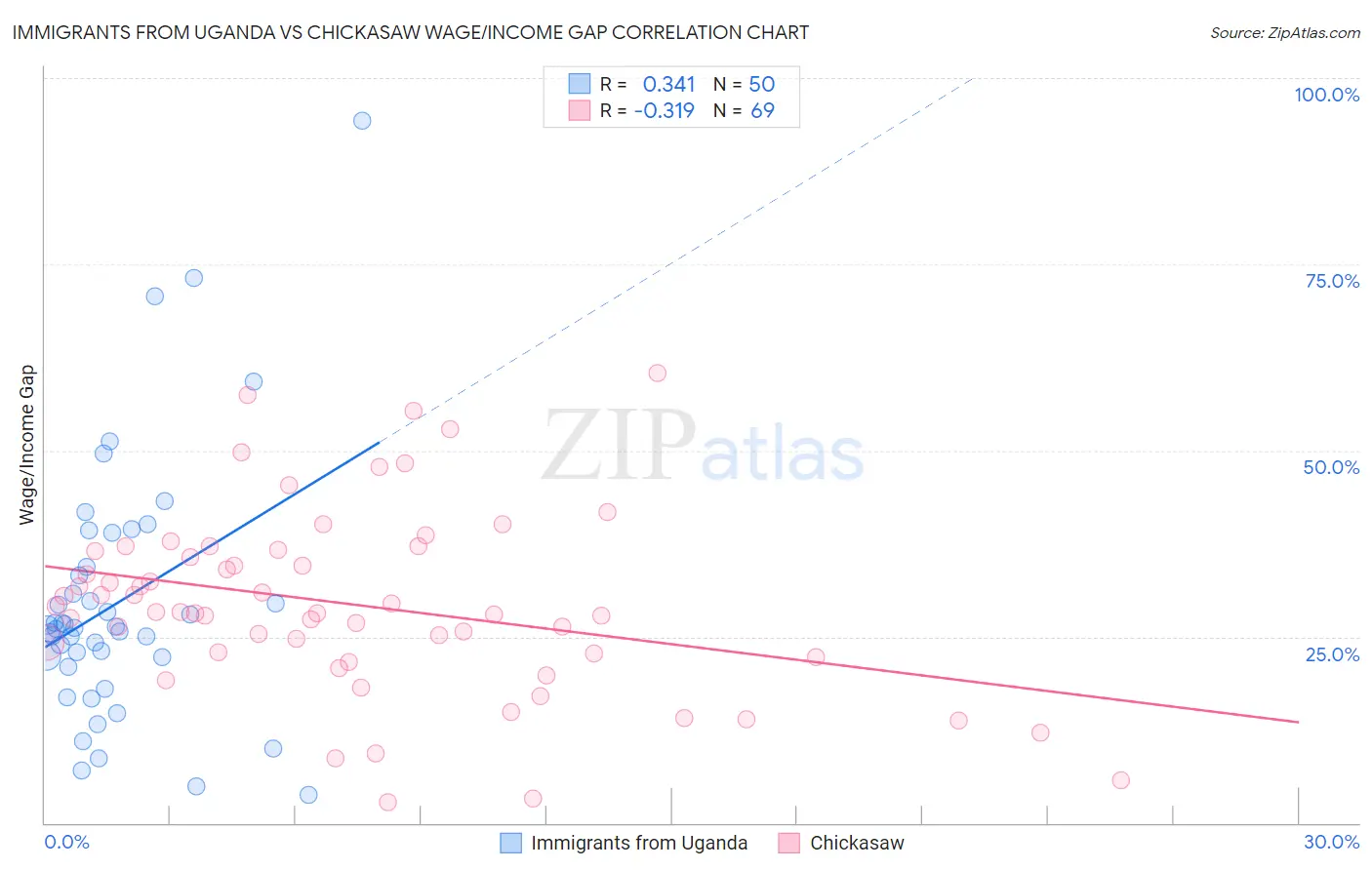 Immigrants from Uganda vs Chickasaw Wage/Income Gap