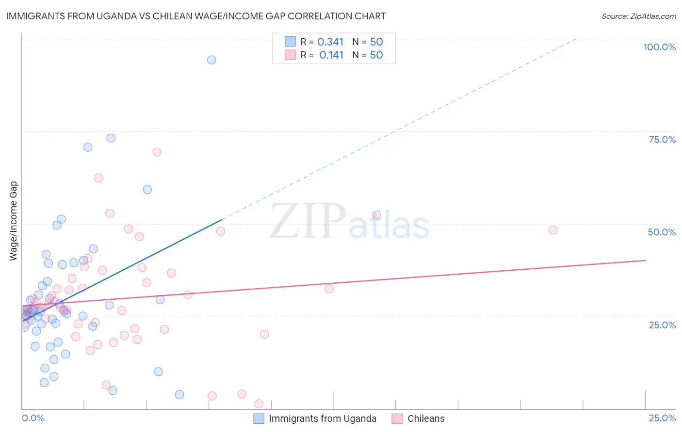 Immigrants from Uganda vs Chilean Wage/Income Gap