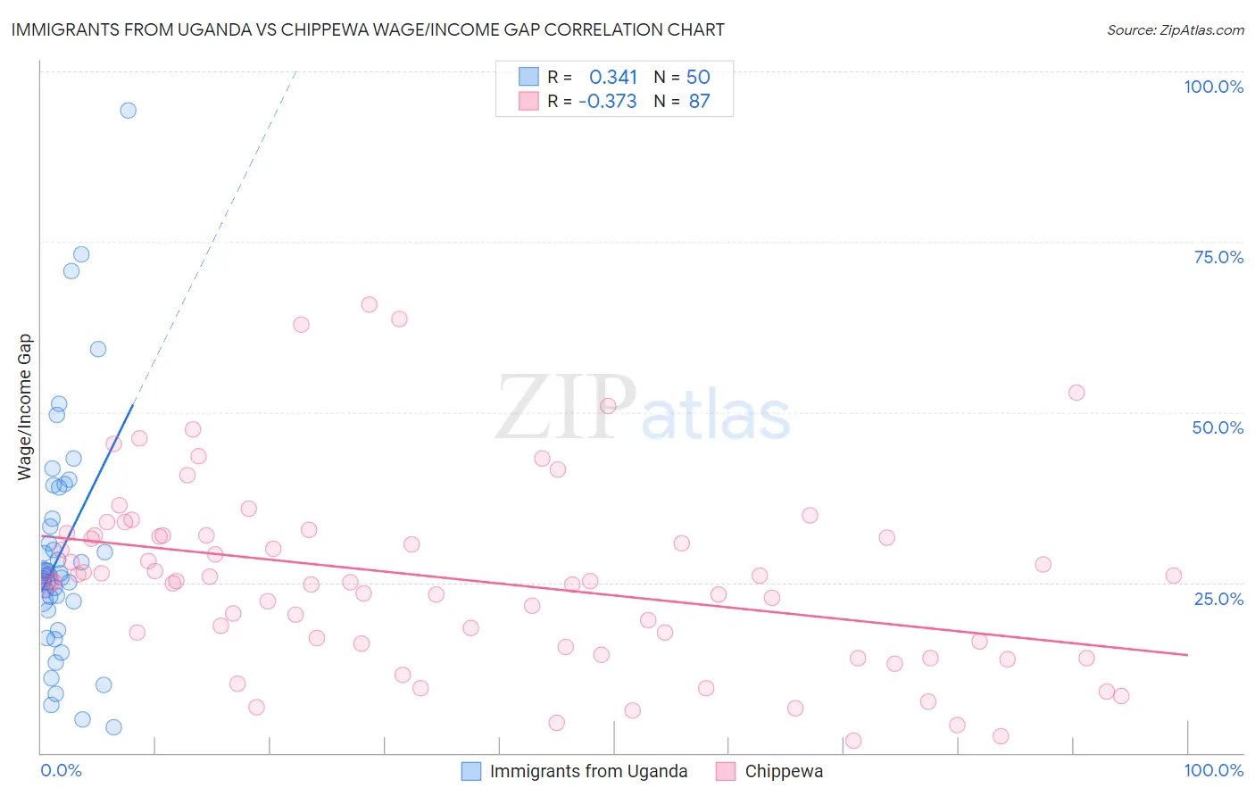 Immigrants from Uganda vs Chippewa Wage/Income Gap