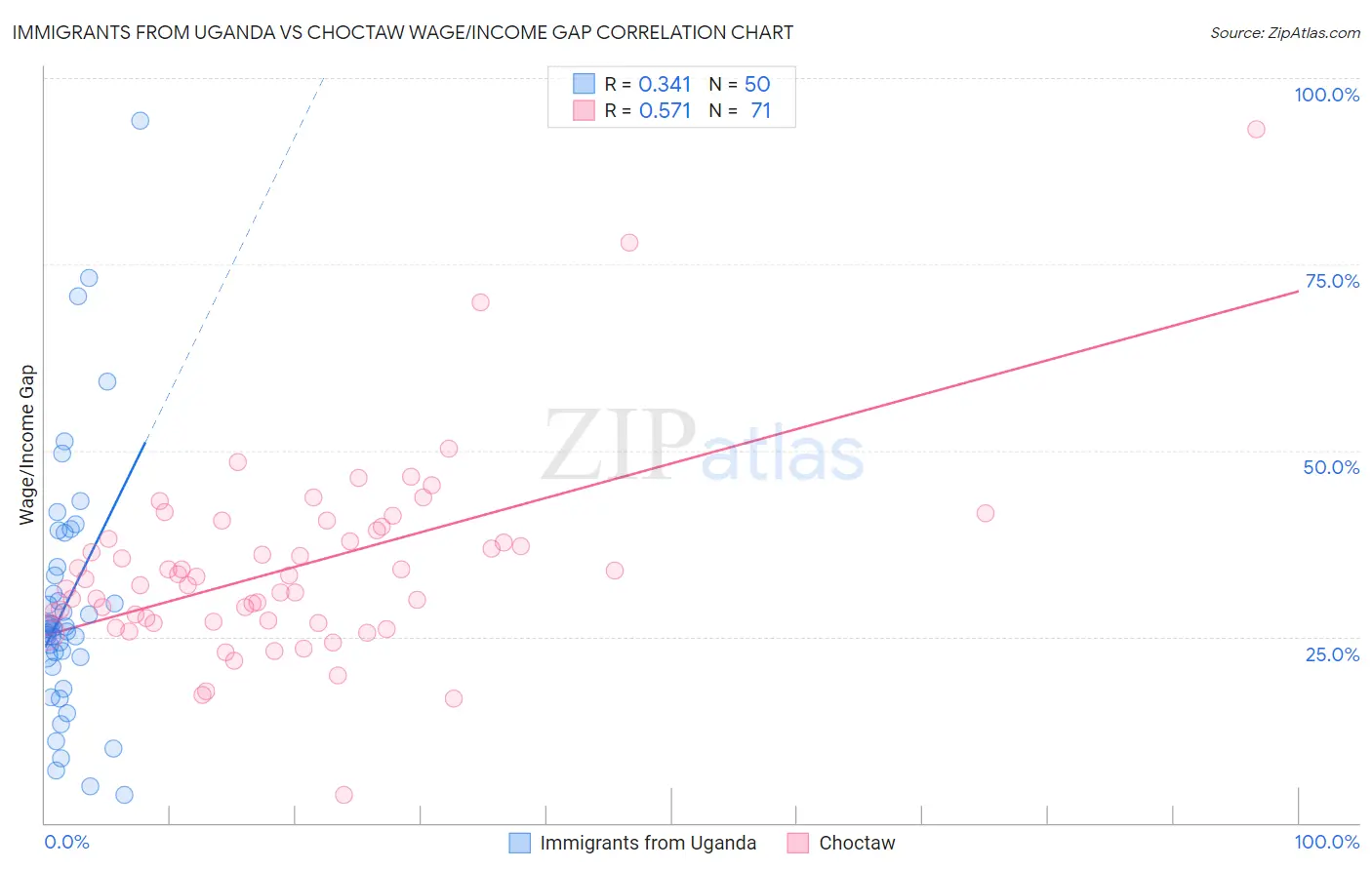 Immigrants from Uganda vs Choctaw Wage/Income Gap