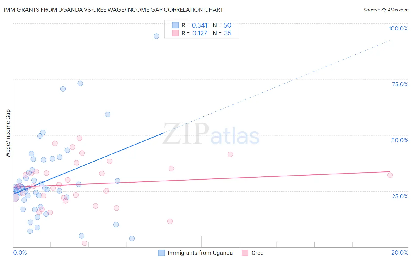 Immigrants from Uganda vs Cree Wage/Income Gap