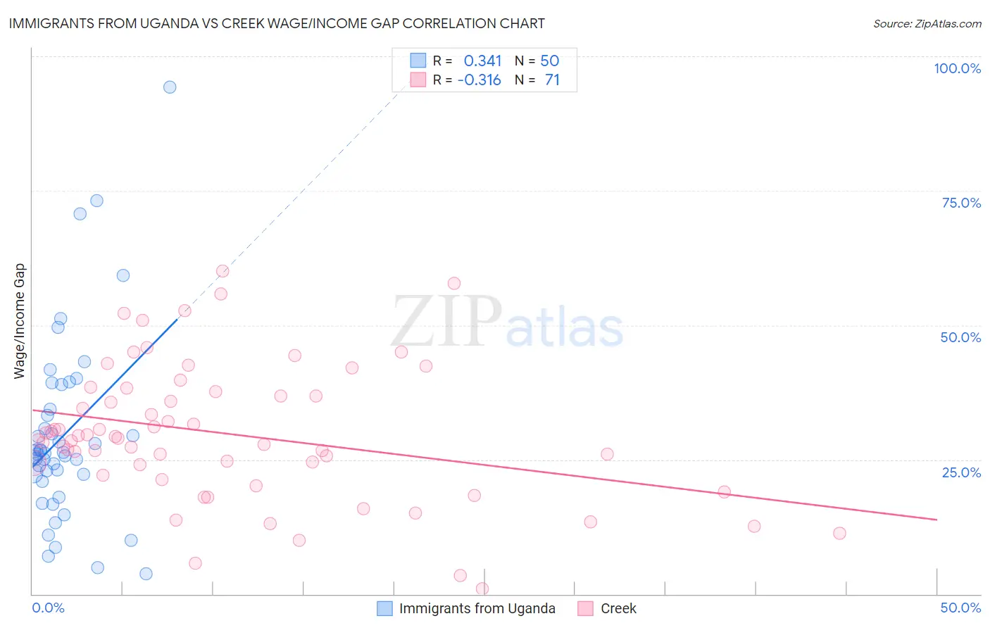 Immigrants from Uganda vs Creek Wage/Income Gap