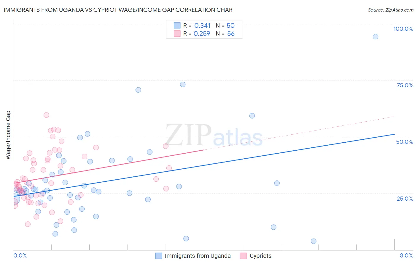 Immigrants from Uganda vs Cypriot Wage/Income Gap