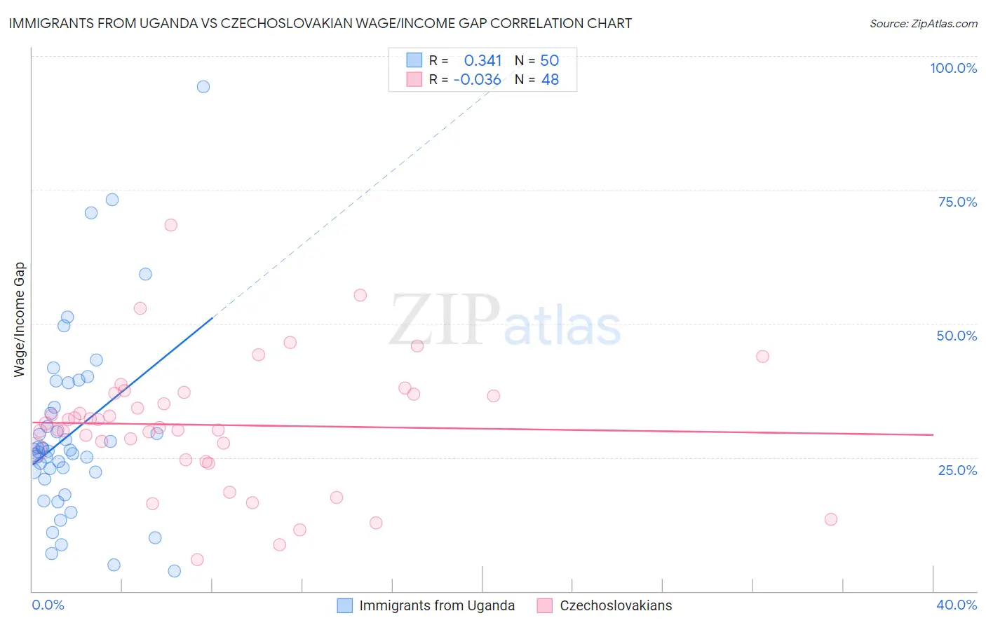 Immigrants from Uganda vs Czechoslovakian Wage/Income Gap