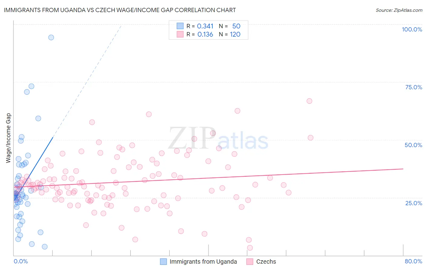 Immigrants from Uganda vs Czech Wage/Income Gap