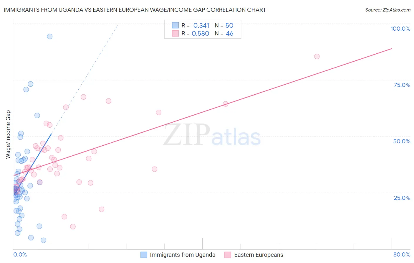 Immigrants from Uganda vs Eastern European Wage/Income Gap