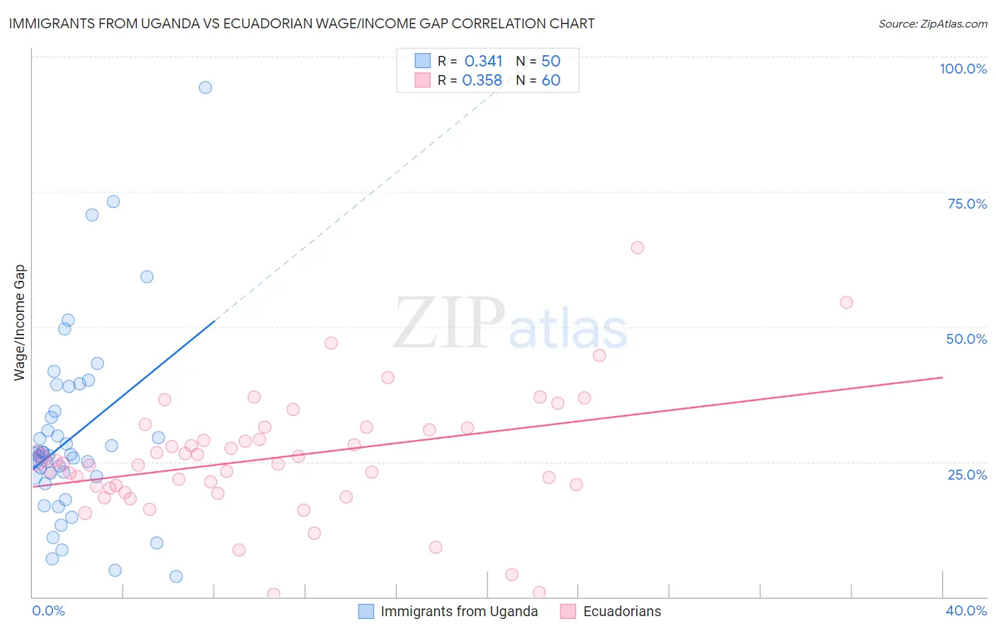 Immigrants from Uganda vs Ecuadorian Wage/Income Gap