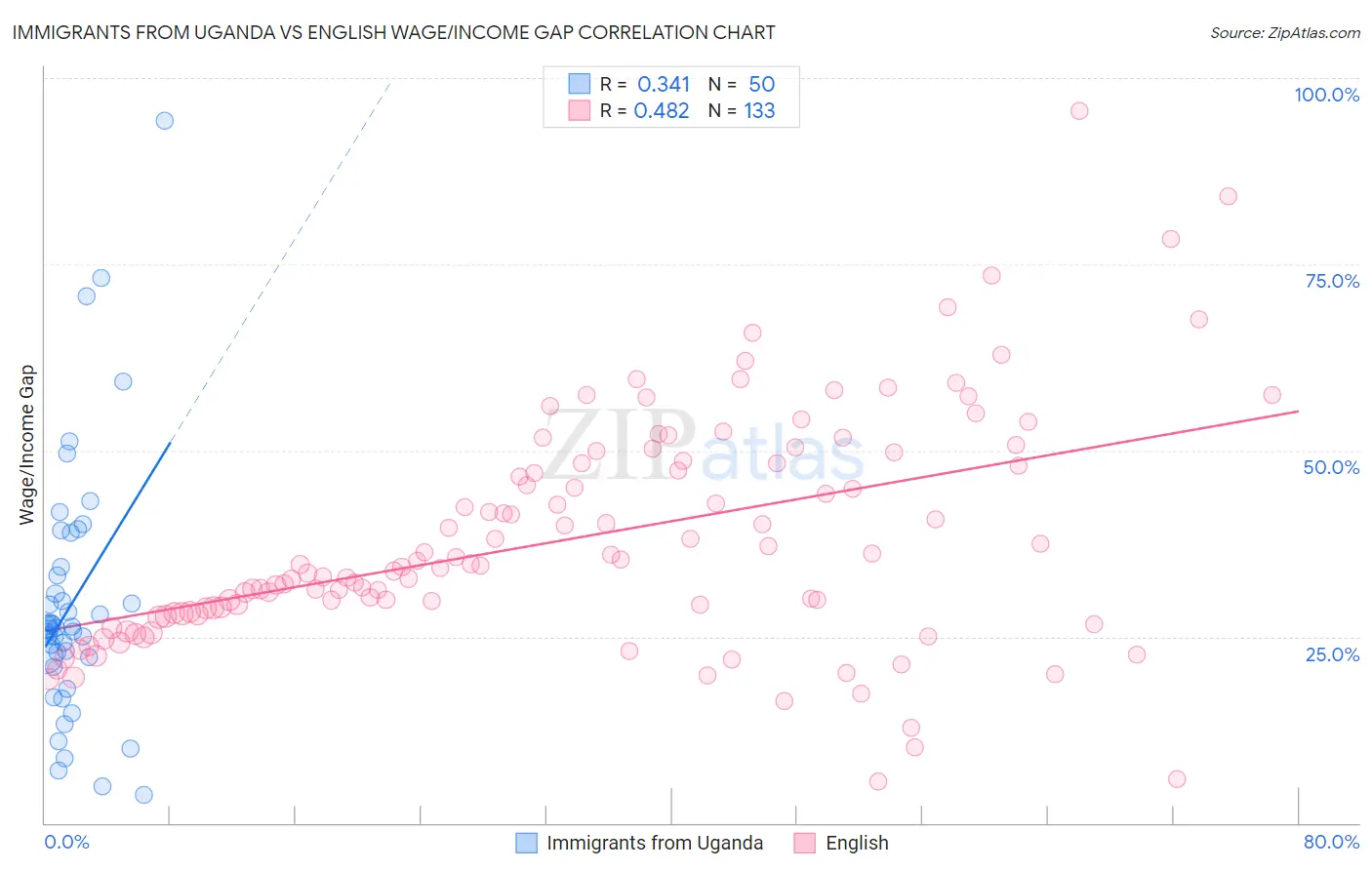 Immigrants from Uganda vs English Wage/Income Gap