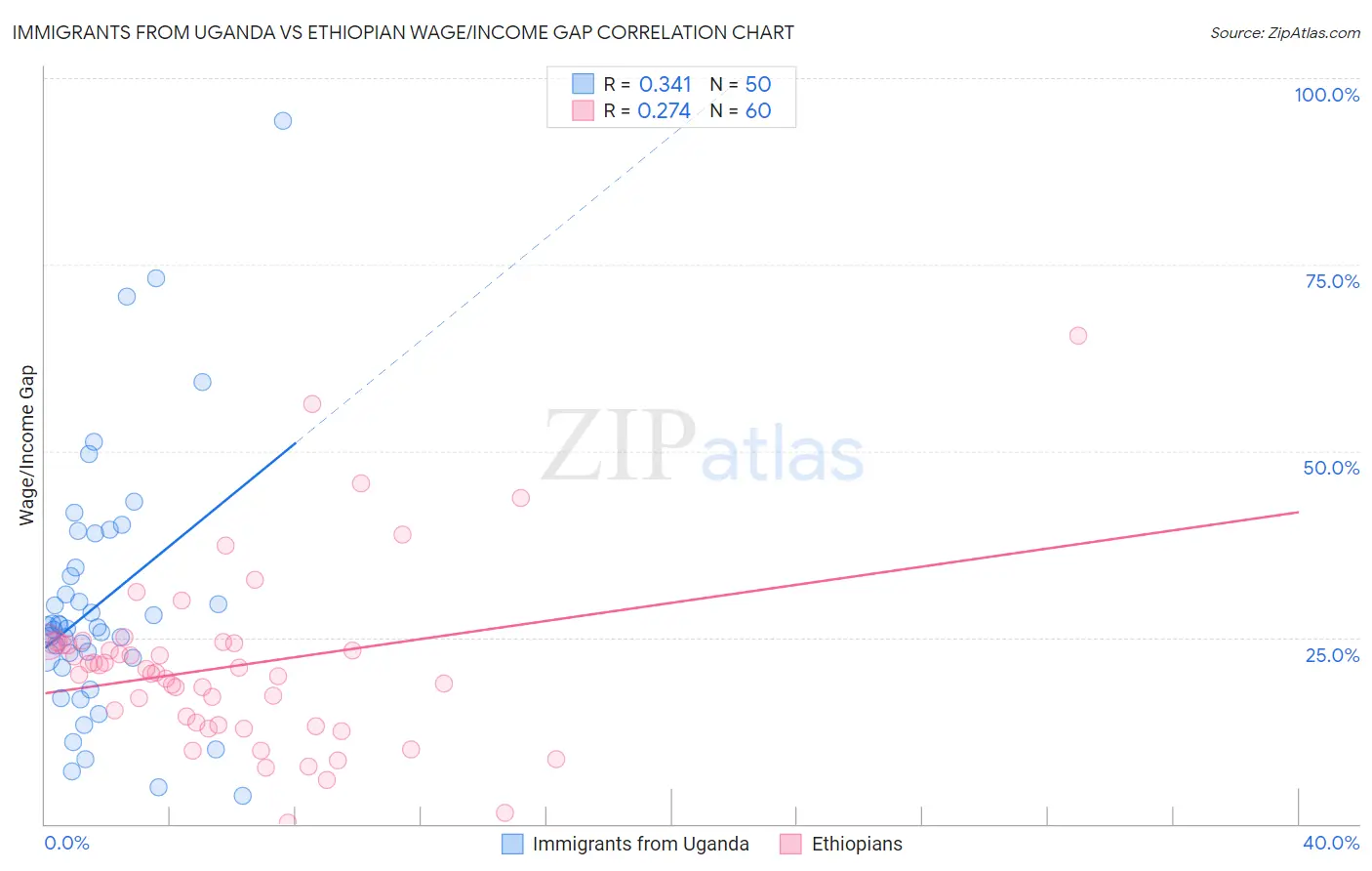 Immigrants from Uganda vs Ethiopian Wage/Income Gap