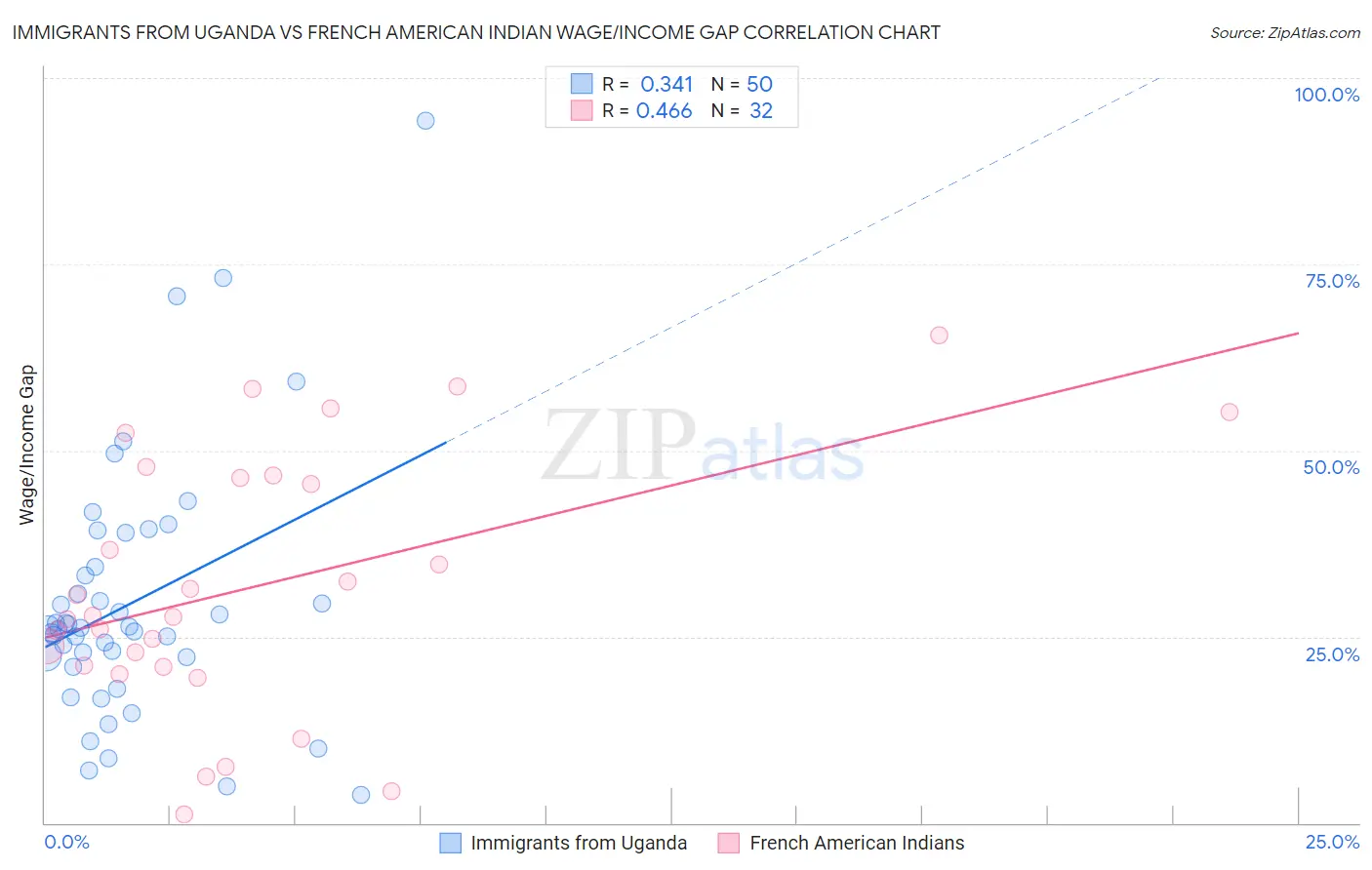 Immigrants from Uganda vs French American Indian Wage/Income Gap
