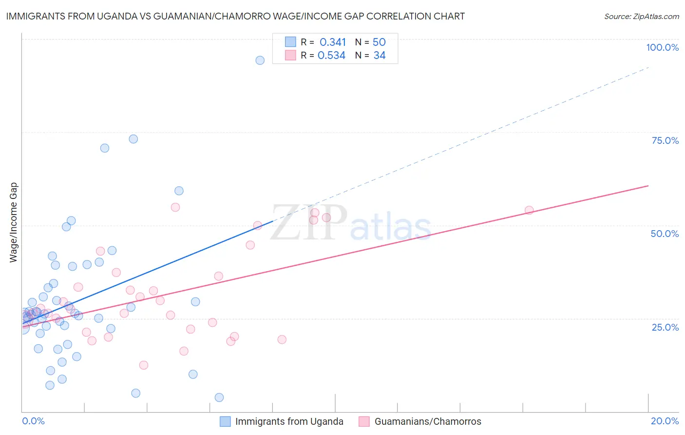 Immigrants from Uganda vs Guamanian/Chamorro Wage/Income Gap