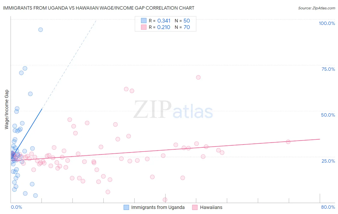 Immigrants from Uganda vs Hawaiian Wage/Income Gap