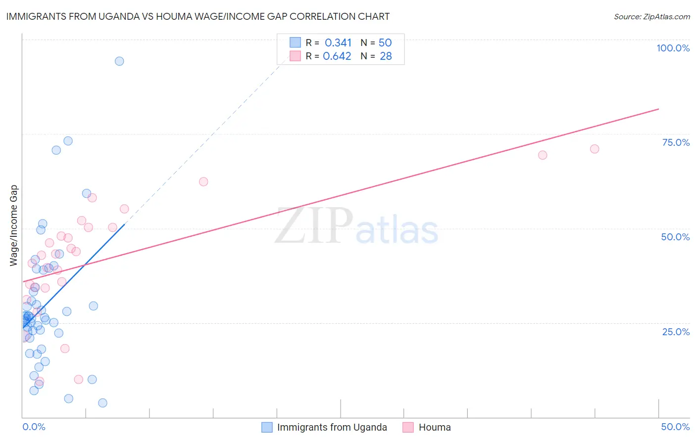 Immigrants from Uganda vs Houma Wage/Income Gap