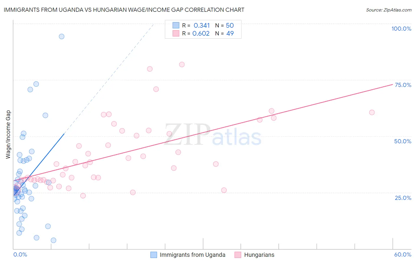 Immigrants from Uganda vs Hungarian Wage/Income Gap