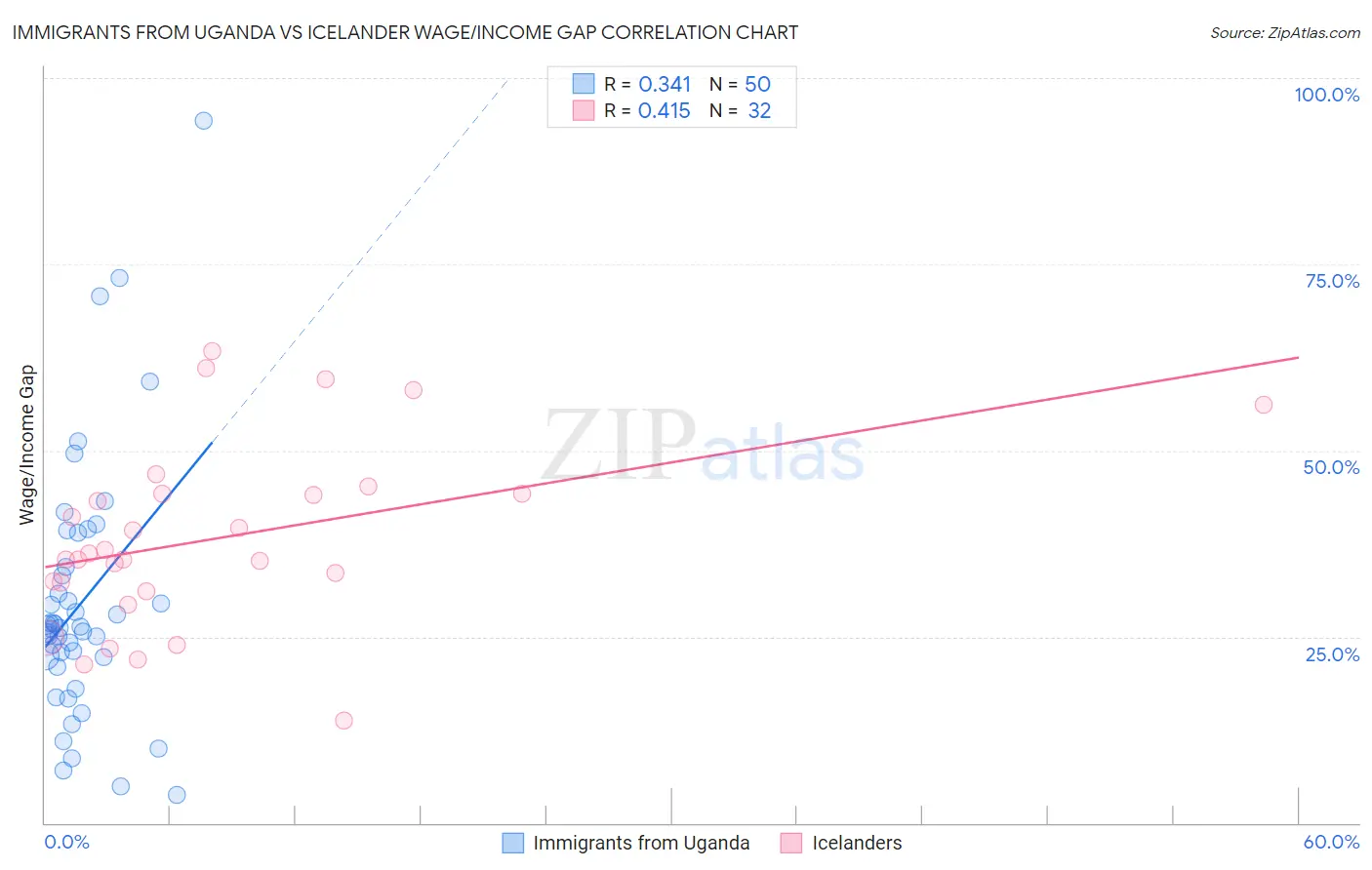 Immigrants from Uganda vs Icelander Wage/Income Gap