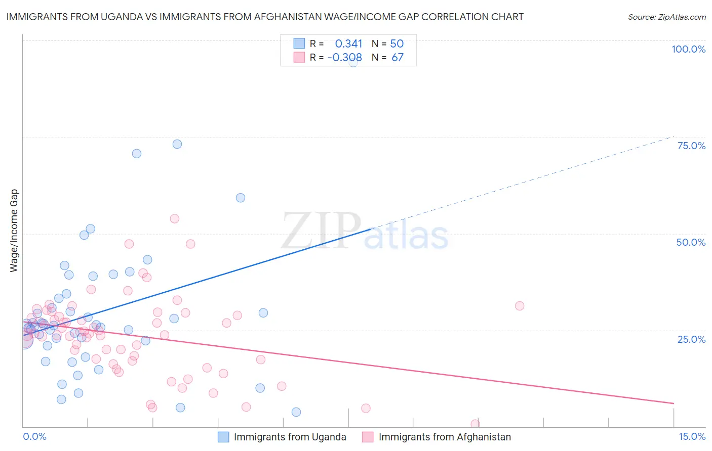 Immigrants from Uganda vs Immigrants from Afghanistan Wage/Income Gap