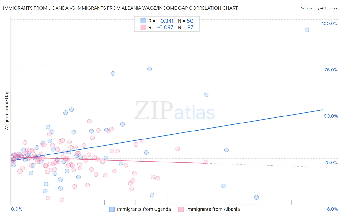 Immigrants from Uganda vs Immigrants from Albania Wage/Income Gap