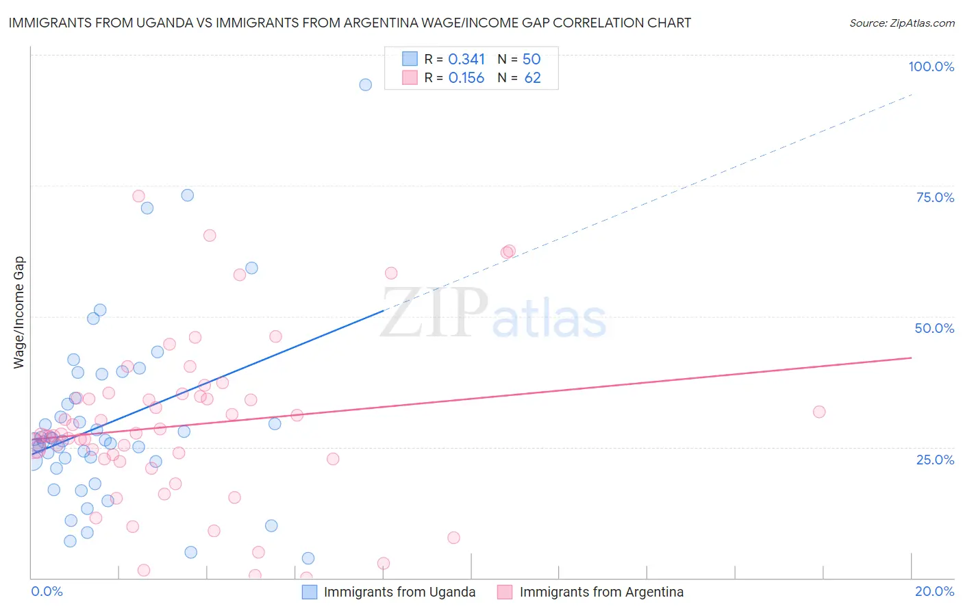 Immigrants from Uganda vs Immigrants from Argentina Wage/Income Gap