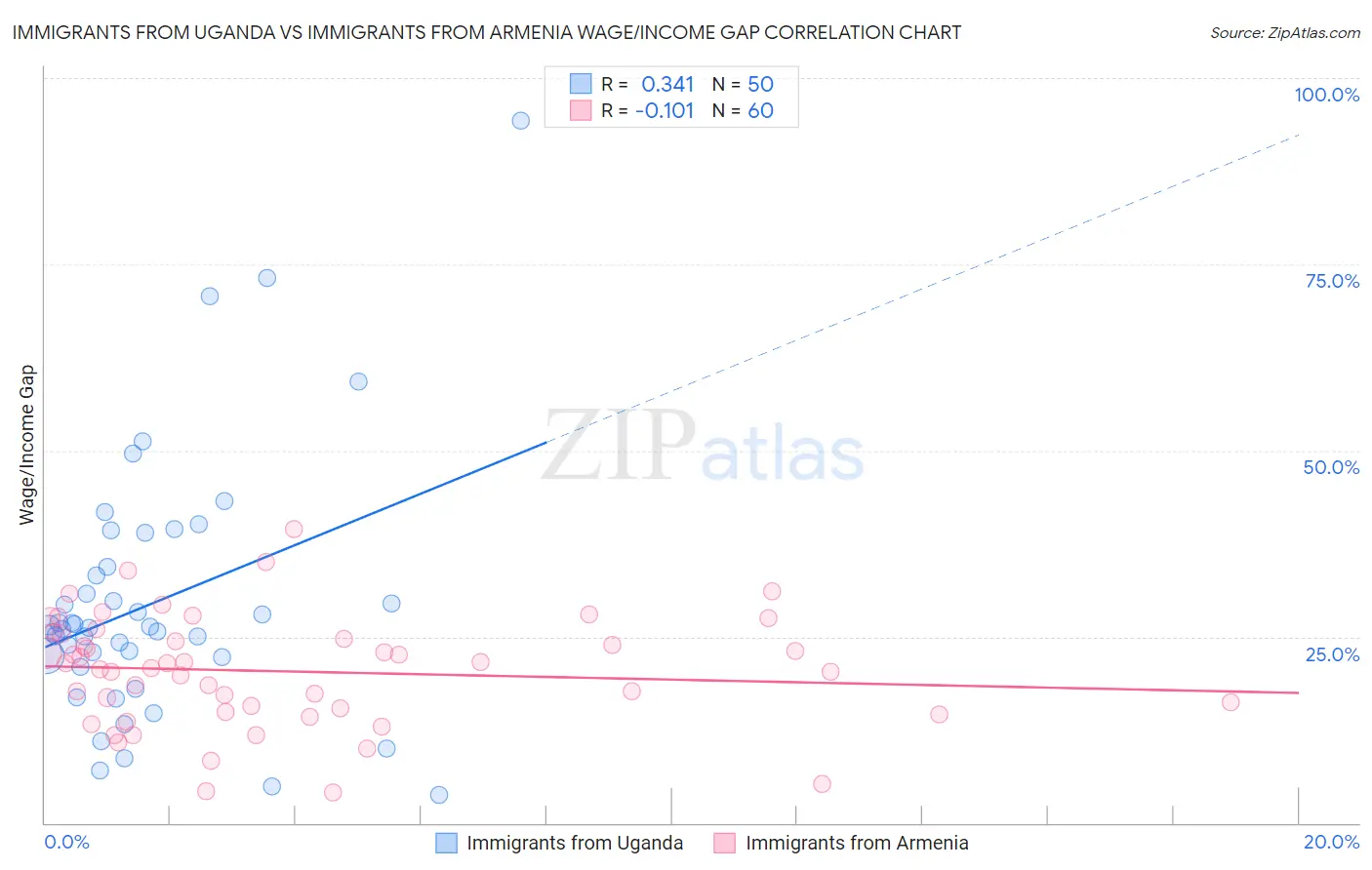 Immigrants from Uganda vs Immigrants from Armenia Wage/Income Gap