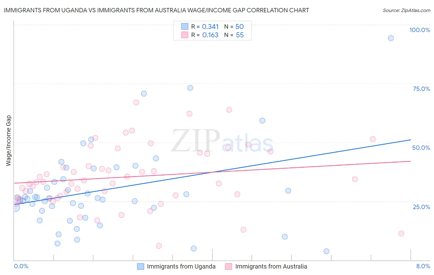 Immigrants from Uganda vs Immigrants from Australia Wage/Income Gap