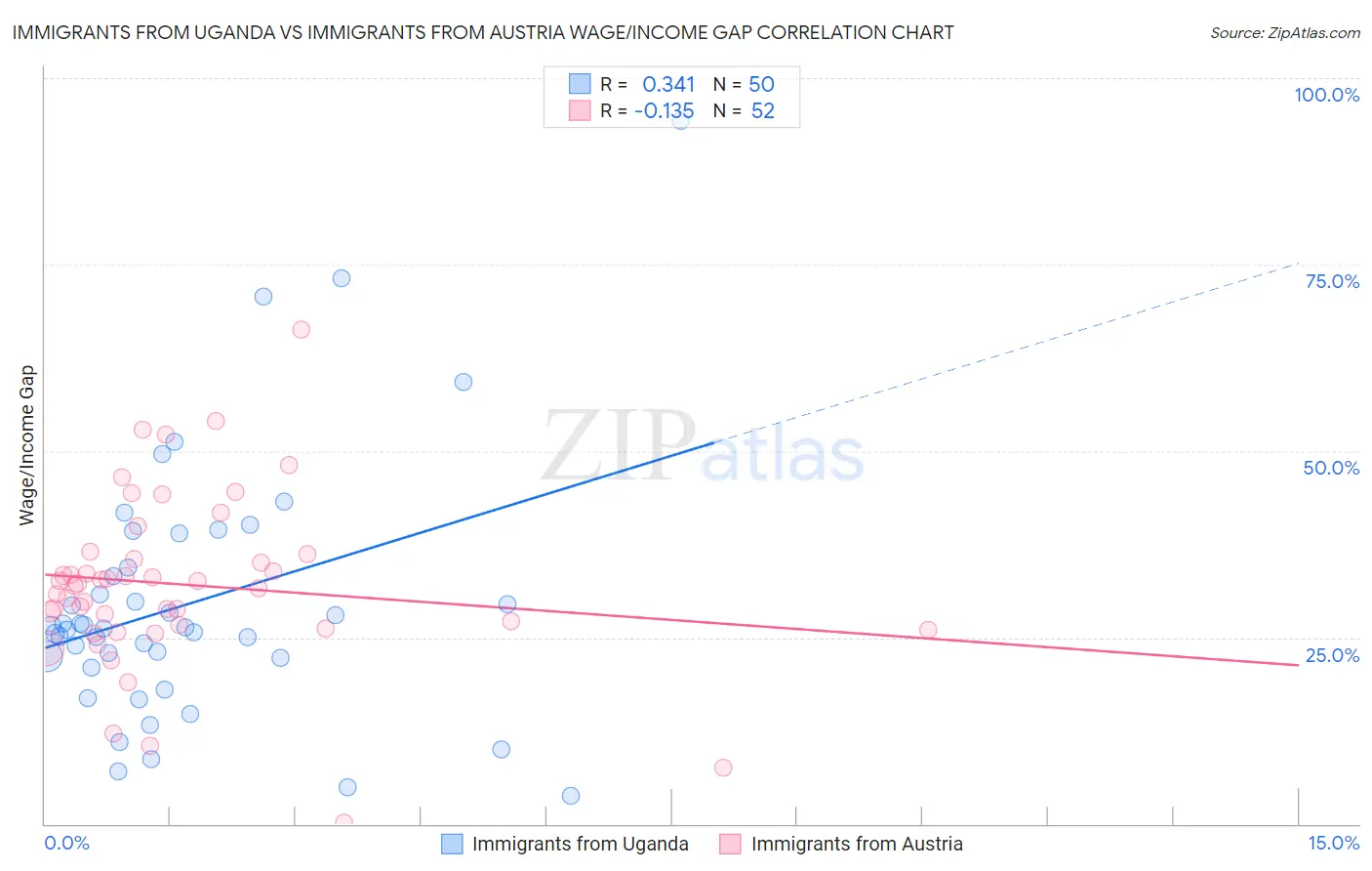 Immigrants from Uganda vs Immigrants from Austria Wage/Income Gap