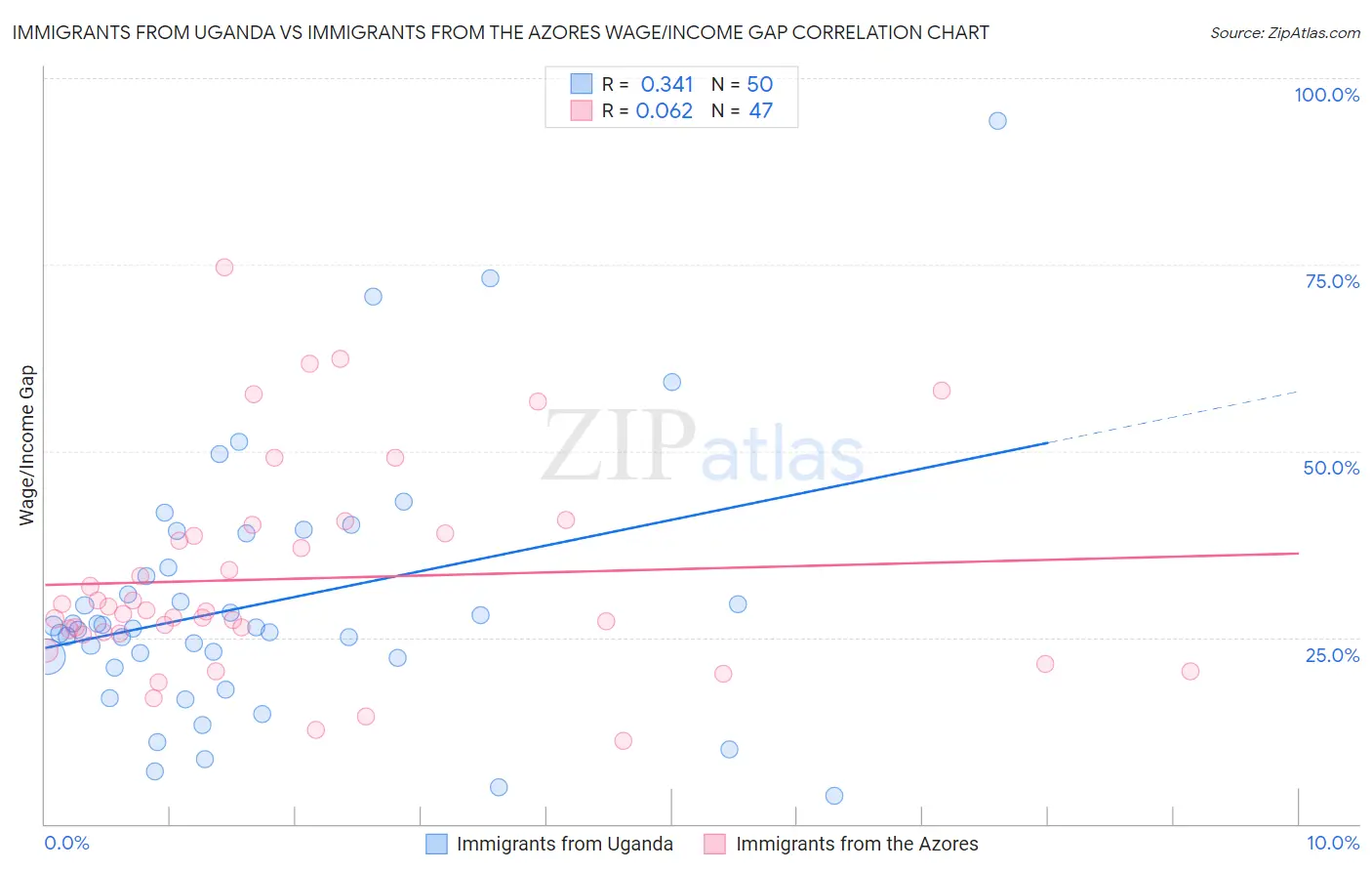 Immigrants from Uganda vs Immigrants from the Azores Wage/Income Gap