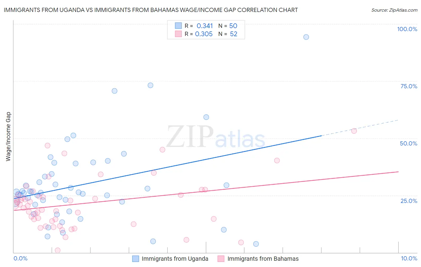 Immigrants from Uganda vs Immigrants from Bahamas Wage/Income Gap