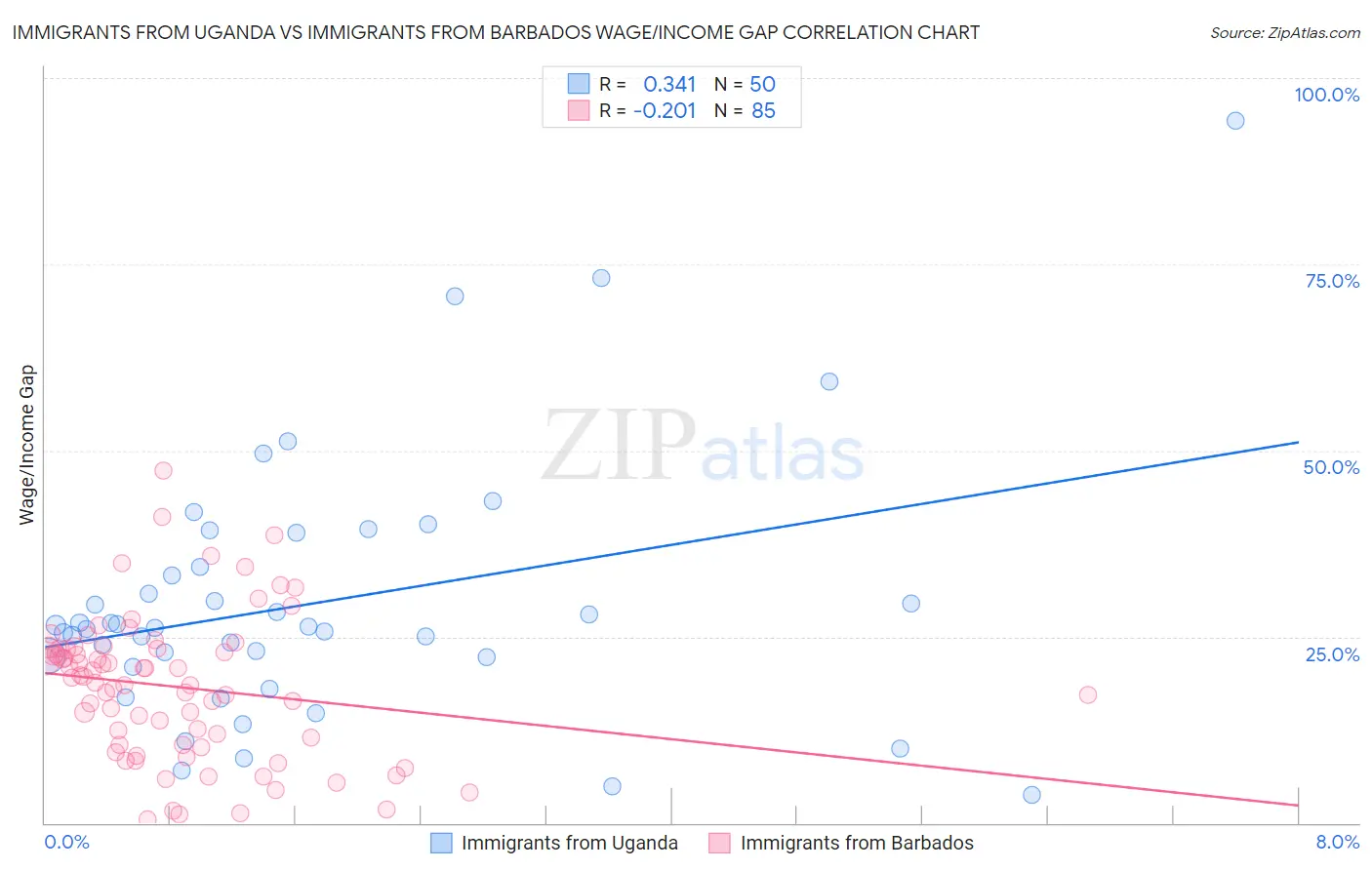 Immigrants from Uganda vs Immigrants from Barbados Wage/Income Gap