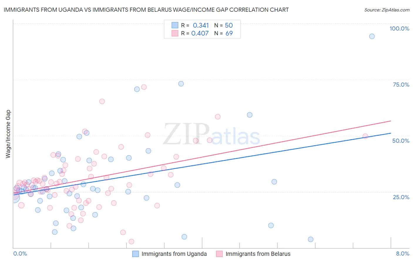 Immigrants from Uganda vs Immigrants from Belarus Wage/Income Gap