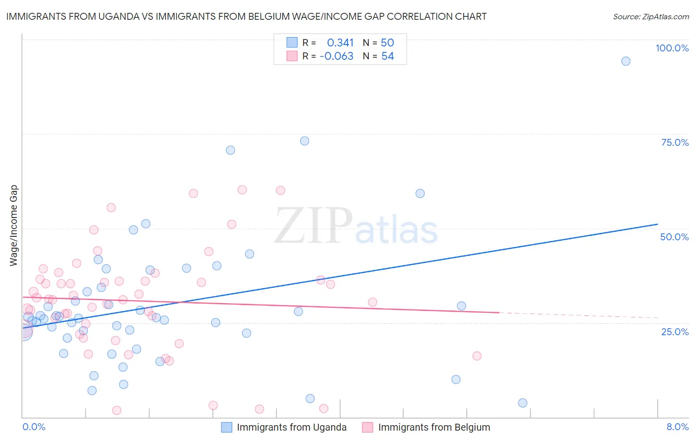 Immigrants from Uganda vs Immigrants from Belgium Wage/Income Gap