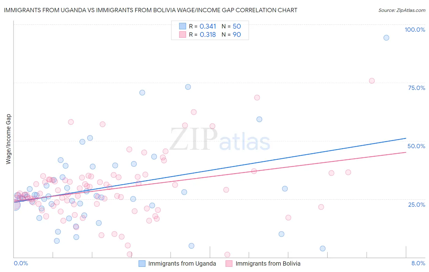 Immigrants from Uganda vs Immigrants from Bolivia Wage/Income Gap