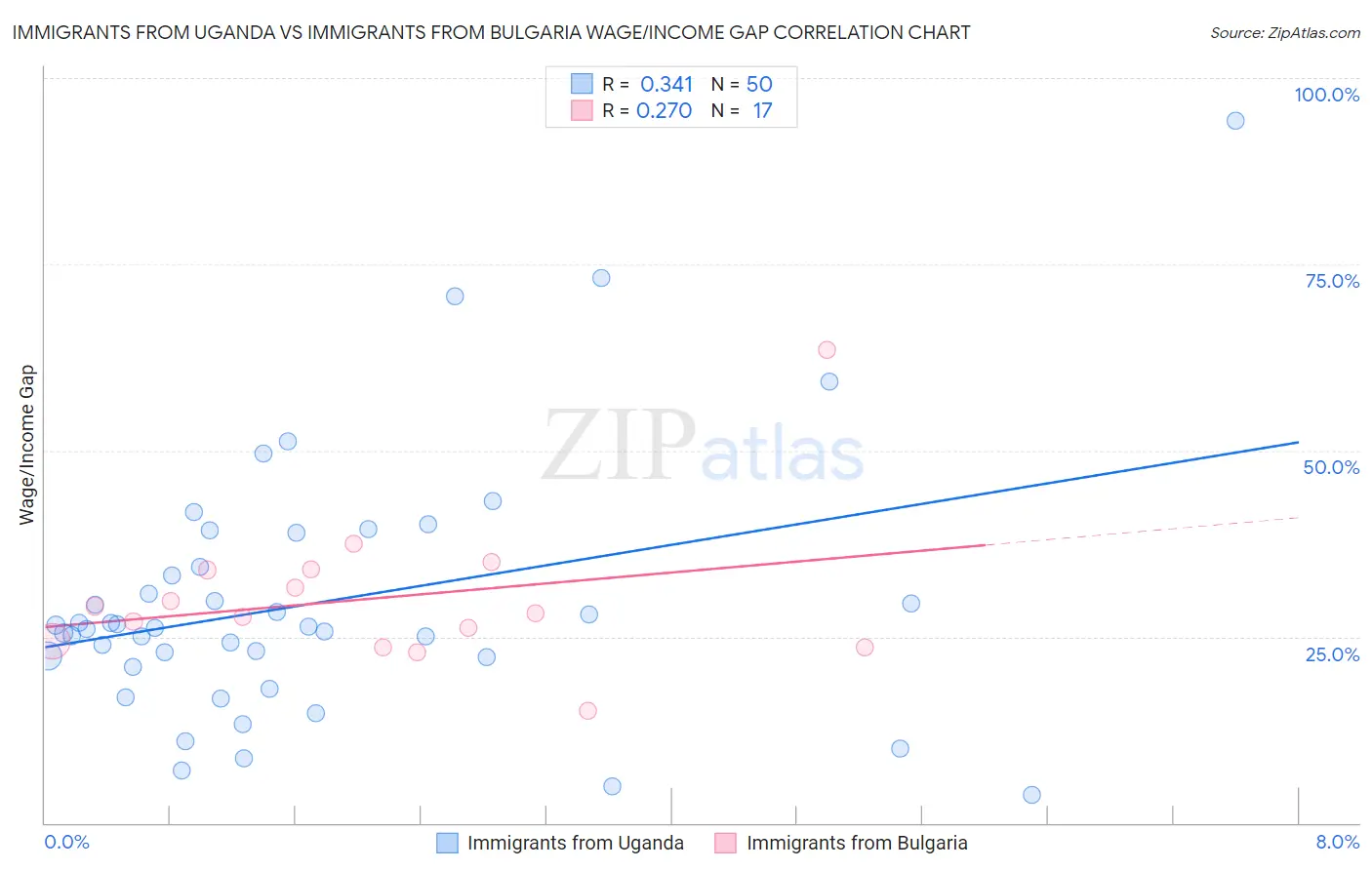 Immigrants from Uganda vs Immigrants from Bulgaria Wage/Income Gap