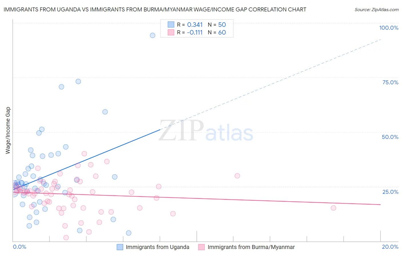 Immigrants from Uganda vs Immigrants from Burma/Myanmar Wage/Income Gap