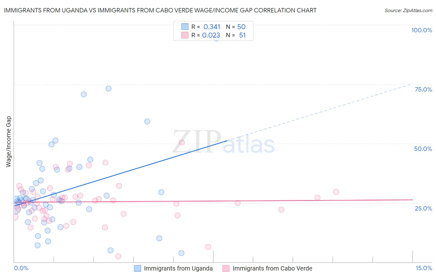 Immigrants from Uganda vs Immigrants from Cabo Verde Wage/Income Gap