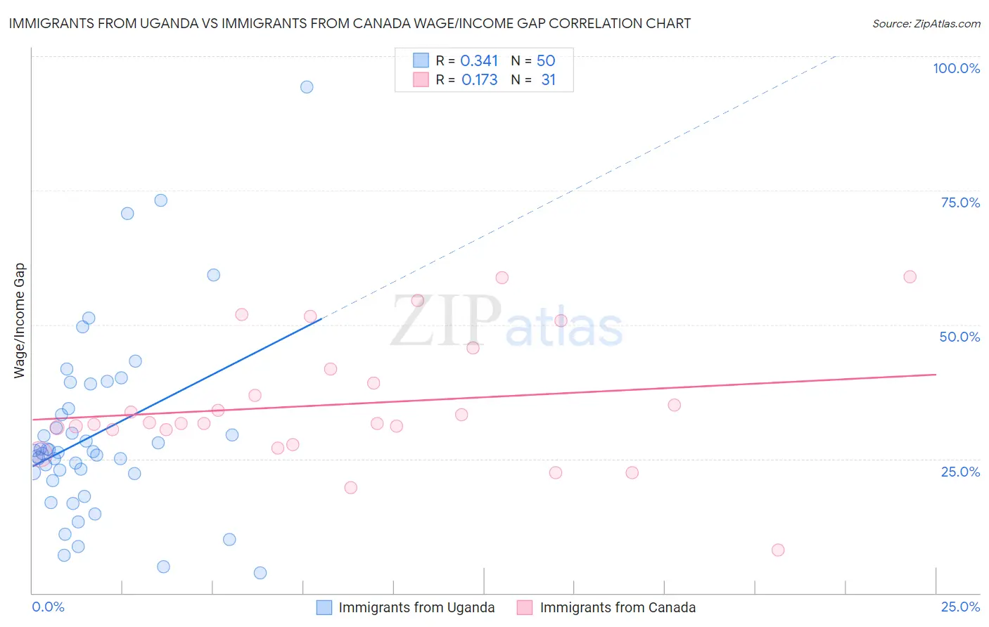 Immigrants from Uganda vs Immigrants from Canada Wage/Income Gap
